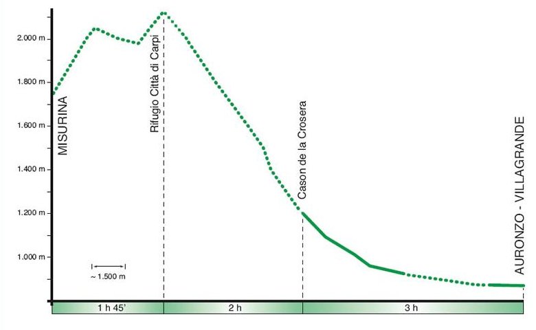 Altimetria dell'escursione